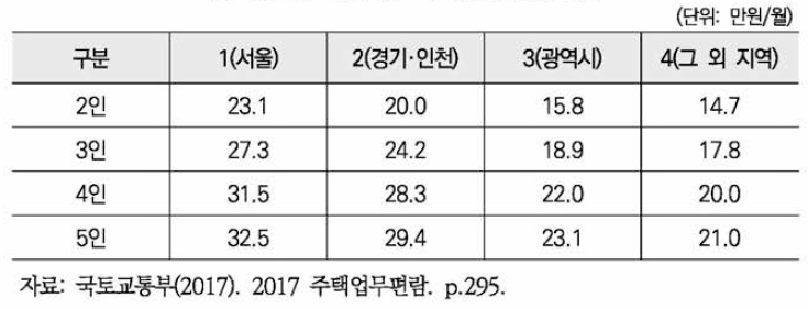 임차가구 주거급여 지급 기준