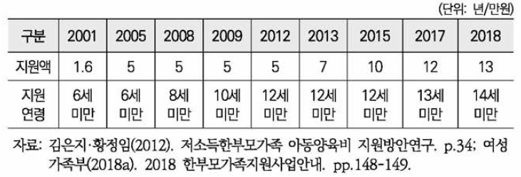 한부모가족지원 아동양육비 지원액과 지원연령 변화 추이