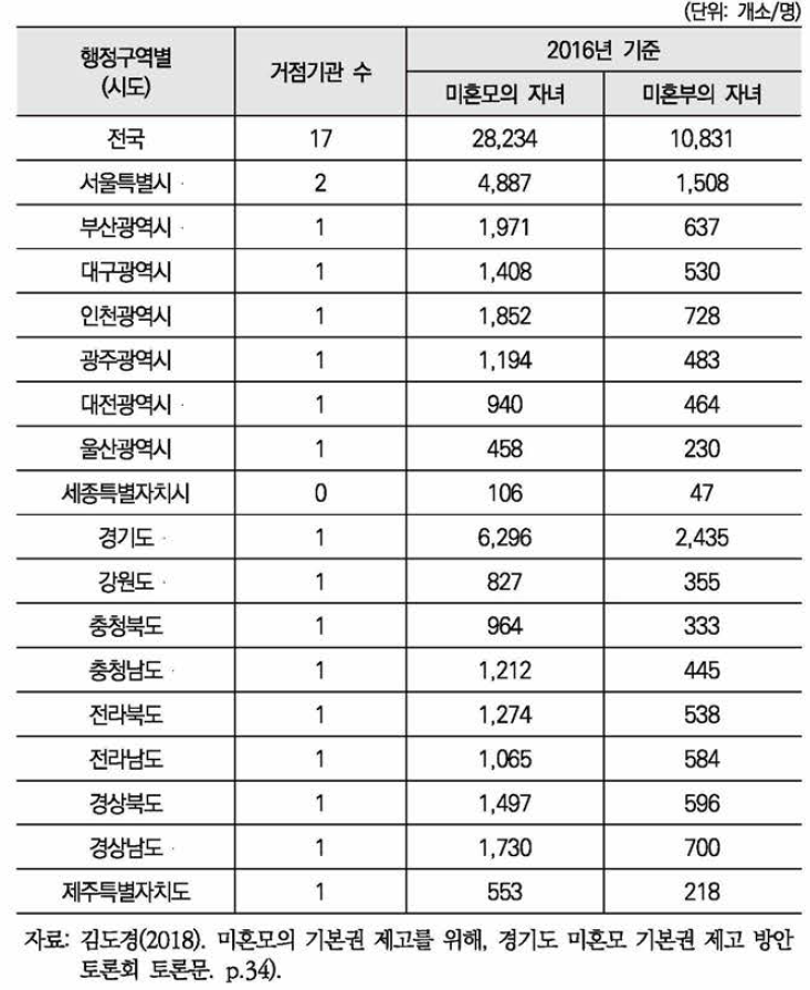 지역별 미혼모자가정의 자녀 수와 거점기관 수