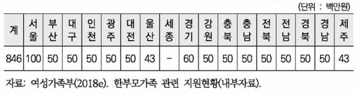 지역별 거점기관 사업 예산(국비 + 지방비)