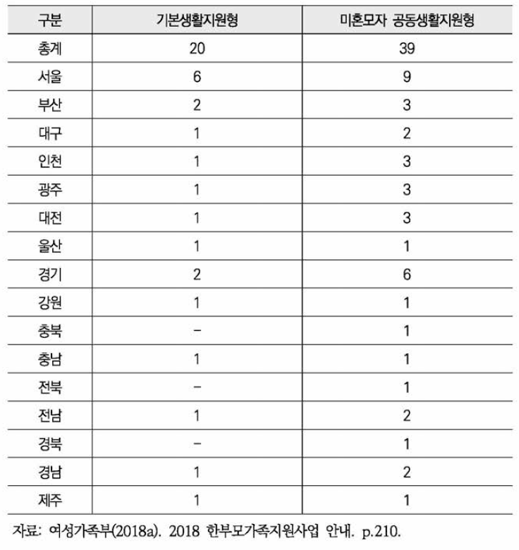 지역별 미혼모자가족복자시설 현황