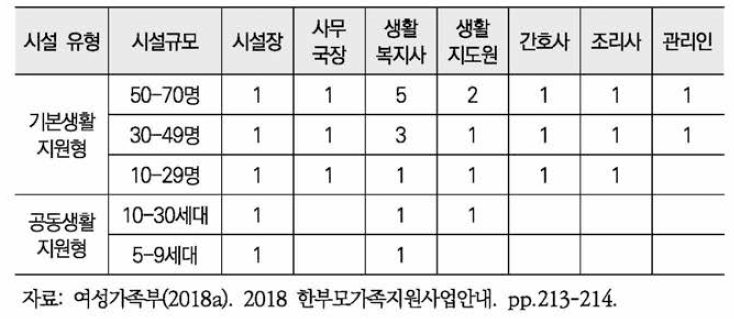 미혼모자가족복지시설 종사자 현황