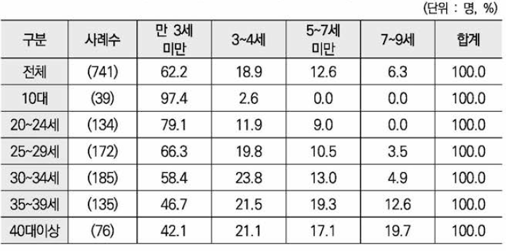 미혼모 연령별 자녀연령