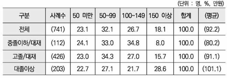 학력별 지난 달 소득