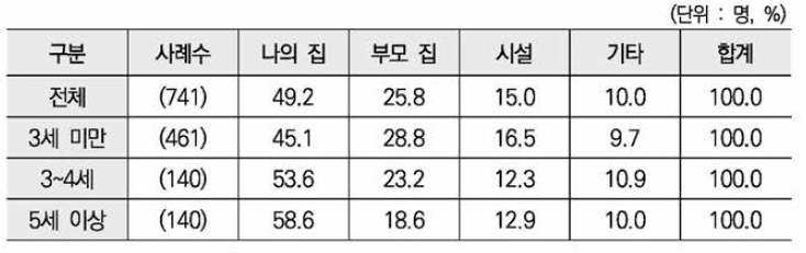 자녀연령별 현재 거주지