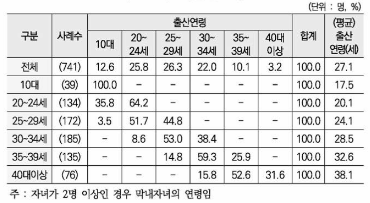 연령별 출산연령