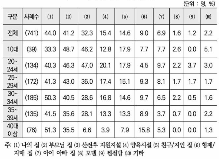 출산 전후 머물렀던 곳