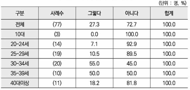 출산휴가 사용 경험