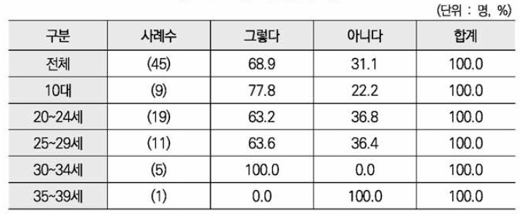 학업중단 여부