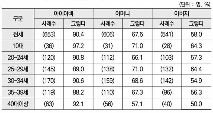 부모와 아이아빠의 임신 인지 여부