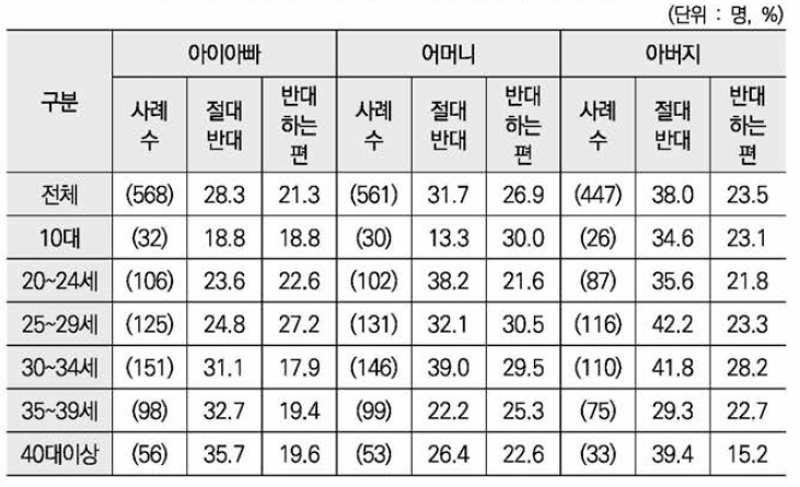 부모와 아이아빠의 임신에 대한 태도