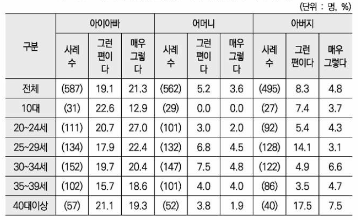 임신기와 산전후 아이아빠 등의 폭력적 태도