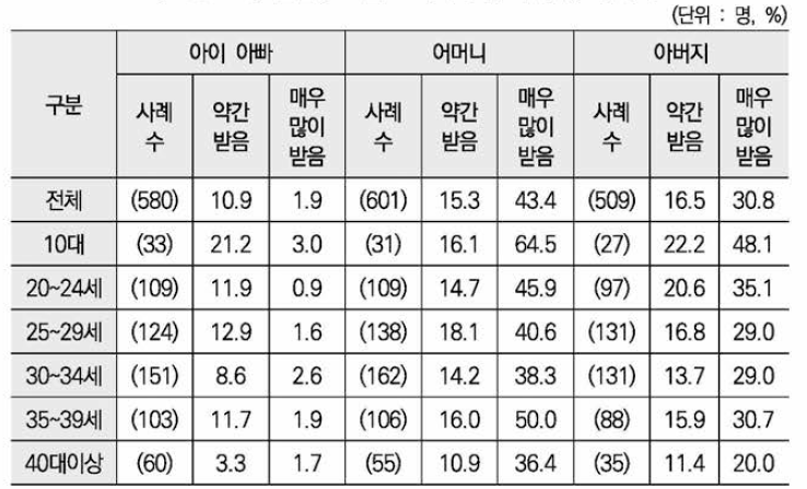 산전후 도움 ： 아이아빠, 어머니, 아버지