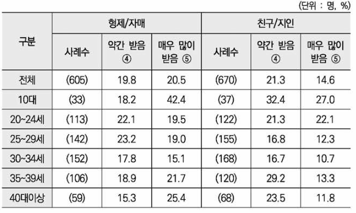 산전후 도움 : 형제/자매 ，친구/지인