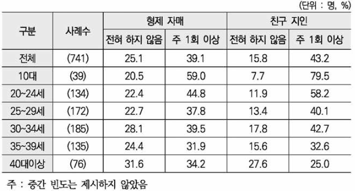 지난 1년 연락 정도 : 형제/자매，친구/지인