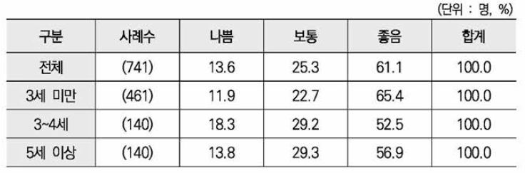 자녀연령별 현재 어머니와의 관계