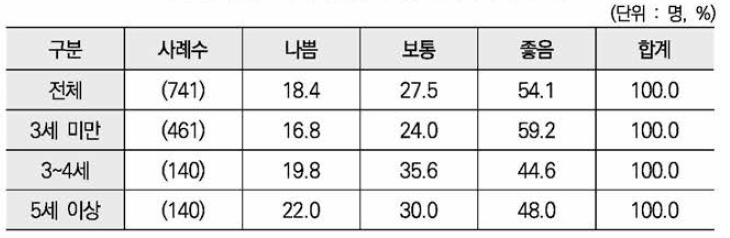 자녀연령별 현재 아버지와의 관계