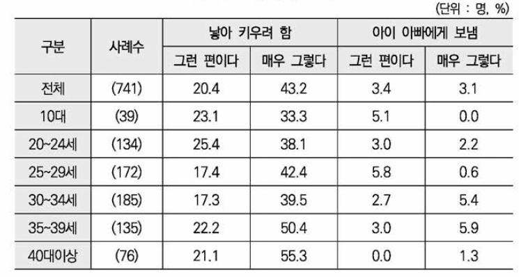 양육 고려