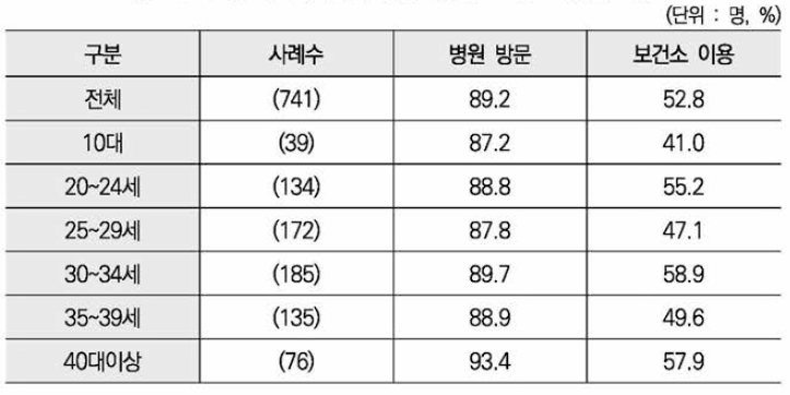 태아 검진을 위한 병원 • 보건소 방문 여부