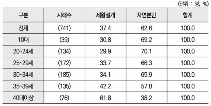 분만 방식