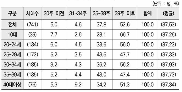 출산 시점