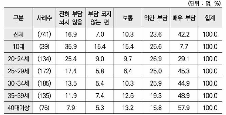 병원비 부담 정도