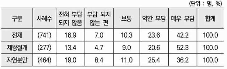 분만방식에 따른 병원비 부담 정도