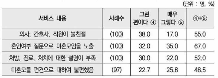 병원 서비스 불만족 이유