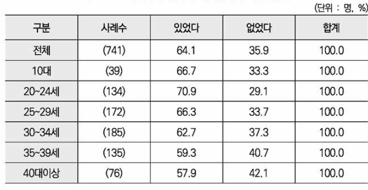 출산 당시 옆에 있어준 사람 유무