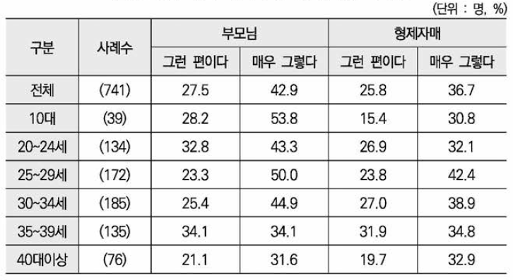 부모 • 형제자매 비난에 대한 두려움