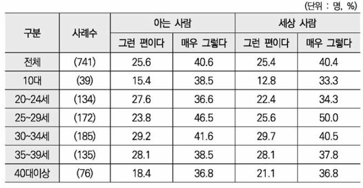 아는 사람 • 세상 사람의 따가운 시선 두려움