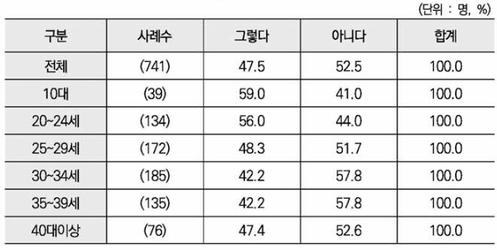 임신기와 출산 후 상의할 사람 유무