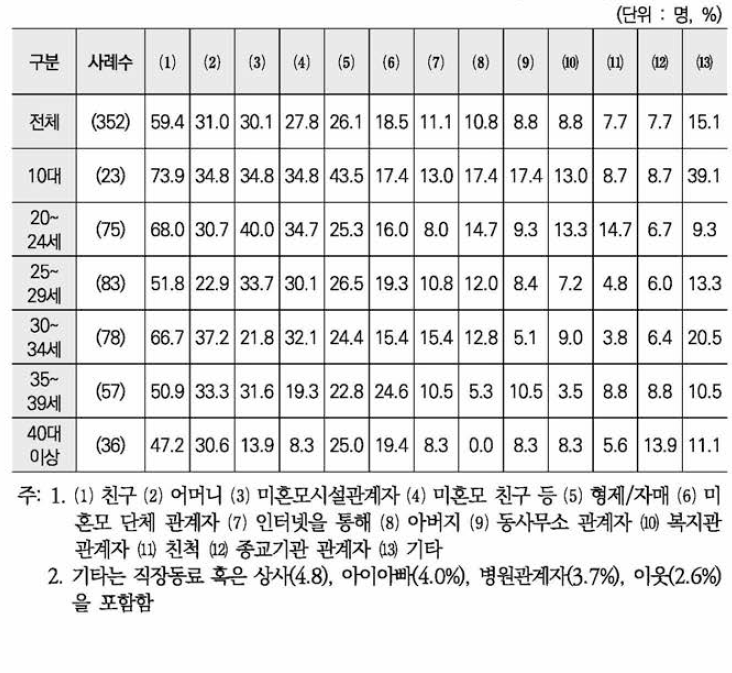 임신기와 출산 후 상의한 사람 (복수 응답)