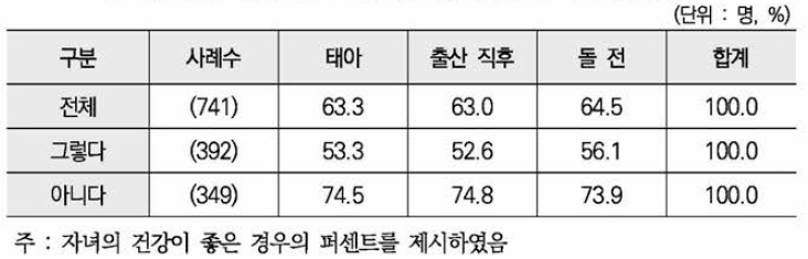 비용문제로 인한 병원방문 유무별 자녀 건강상태