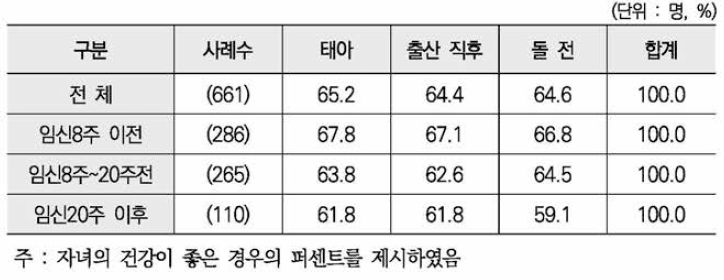 첫 병원 방문시기별 자녀 건강상태