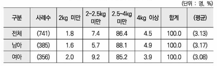 성별 신생아 몸무게