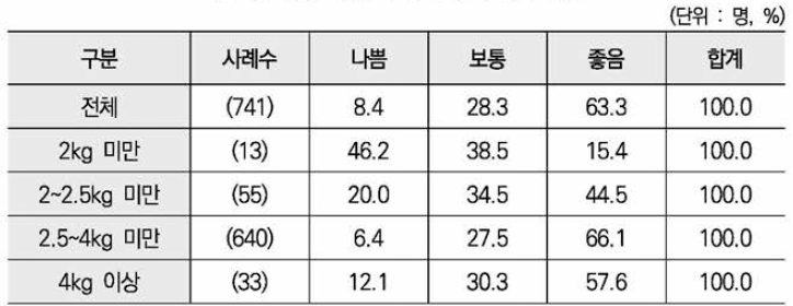 신생아 몸무게별 태아 건강