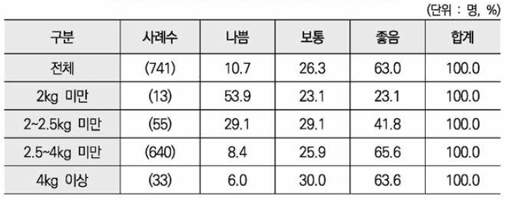 신생아 몸무게별 신생아 자녀 건강