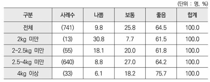 신생아 몸무게별 돌 이전 영아자녀 건강