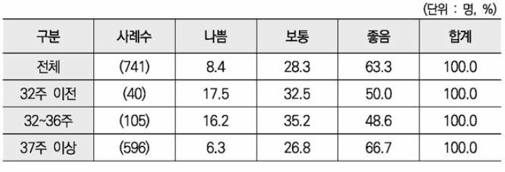 분만시 임신 주수별 태아 건강상태