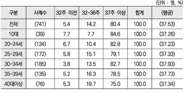 연령별 분만시점 임신주수