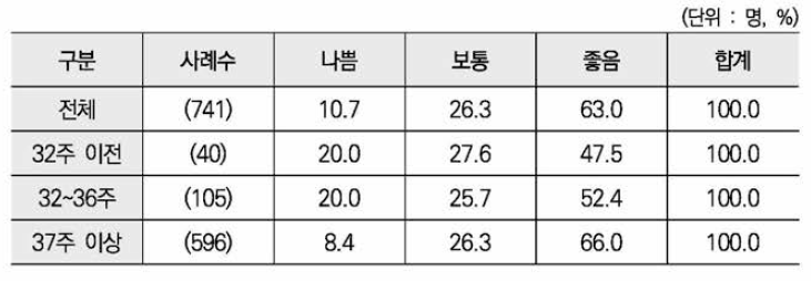 분만시 임신 주수별 신생아 건강