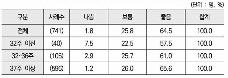 분만시 임신 주수별 돌 이전 자녀 건강상태