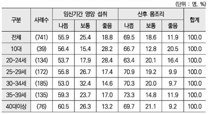 연령별 임신기 영양 섭취 및 산후 몸조리