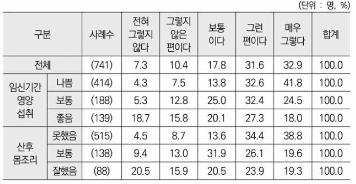 임신기간 영양섭취 • 산후몸조리에 따른 산후 직후 우울증