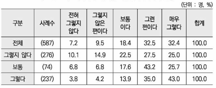 아이아빠 폭력성 여부별 임신기 우울증