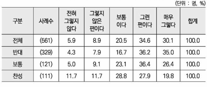 어머니 출산 태도별 임신기 우울증