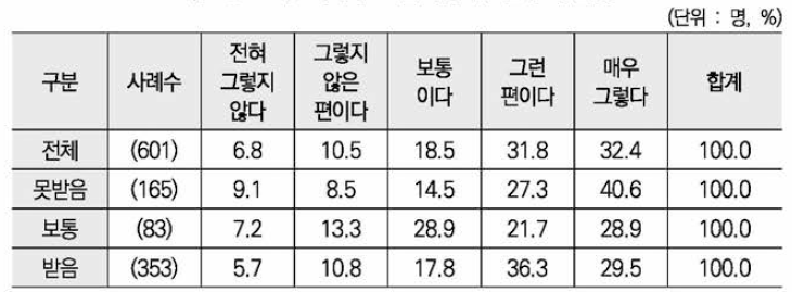 어머니 도움 유무별 산후 우울증