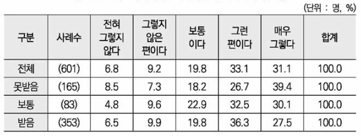 어머니의 도움 유무별 임신기 우울증