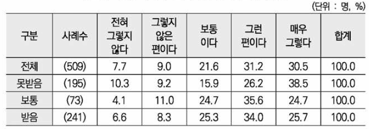 아버지 도움 유무별 임신기 우울증